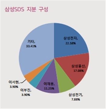 삼성SDS 지분 구성. 자료 = 키움증권