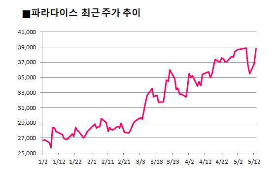 카지노株, 1Q 실적 발표 마감··· 파라다이스·GKL·강원랜드 주가 ‘희비’ 기사의 사진