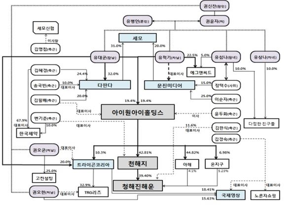 청해진해운 주요 과계사 및 관계인 구조도. 그림= 금융감독원 제공