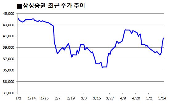 1Q 실적 호조 증권업계··· 주가도 기지개 켜나 기사의 사진