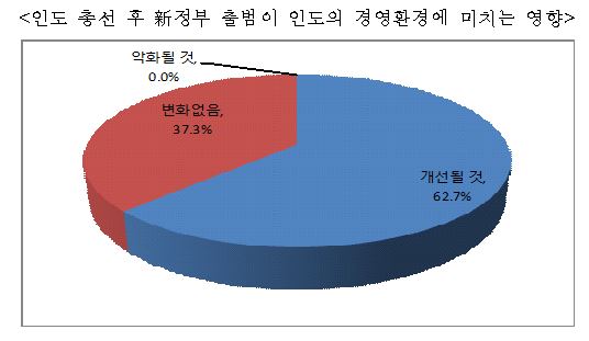 인도진출 우리기업 현지법인 200개(유효응답: 67개사, 응답률 : 33.5%) 대상 조사결과. (제공 = 전경련)