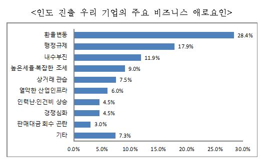 인도진출 우리기업 현지법인 200개(유효응답: 67개사, 응답률 : 33.5%) 대상 조사결과. (제공 = 전경련)