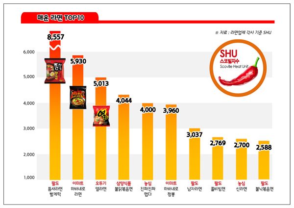 스코빌지수 그래프. 자료=팔도 제공