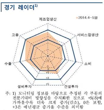 경기 레이더. 자료=한국은행 제공