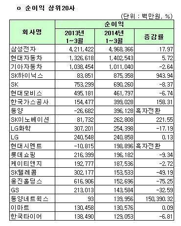 코스피 순이익 상위 20사(개별) 기사의 사진