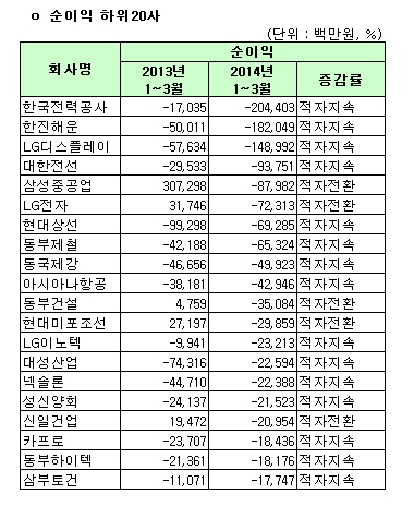 코스피 순이익 하위 20사(개별) 기사의 사진