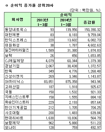 코스피 순이익 증가율 상위 20사(개별) 기사의 사진