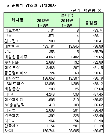 코스피 순이익 감소율 상위 20사(개별) 기사의 사진
