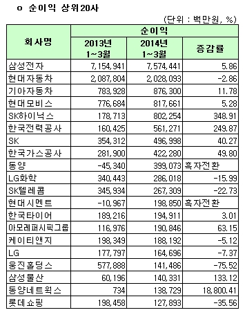 코스피 순이익 상위 20사(연결) 기사의 사진