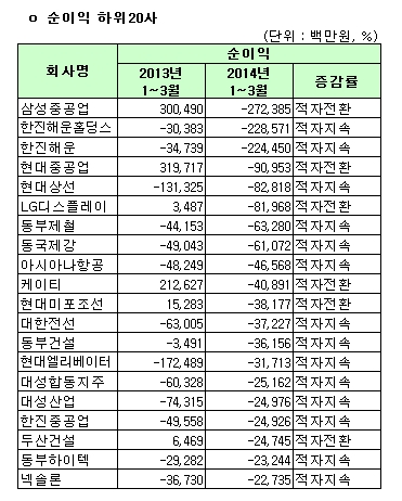 코스피 순이익 하위 20사(연결) 기사의 사진
