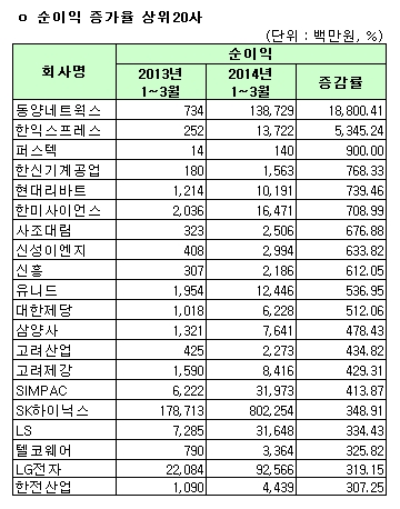 코스피 순이익 증가율 상위 20사(연결) 기사의 사진