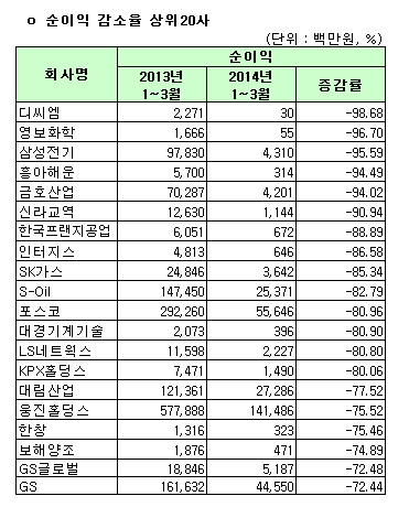 코스피 순이익 감소율 상위 20사(연결) 기사의 사진