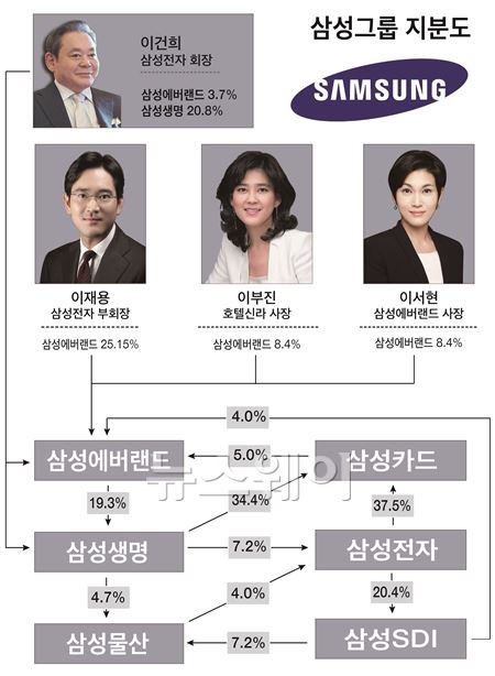 ‘삼성지주회사’ 첫단추 꿰다···‘이재용 체제’ 가속화(종합) 기사의 사진