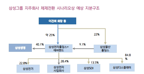 키움증권이 제시한 삼성그룹 지배구조 개편 시나리오. 자료 = 키움증권