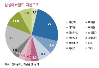 삼성에버랜드 상장···지배구조 개편 시나리오는? 기사의 사진