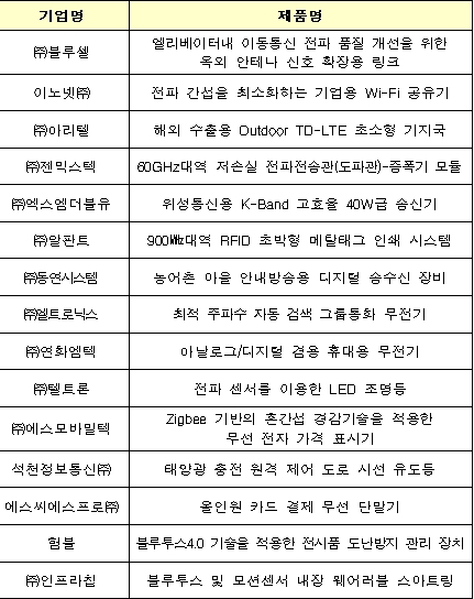 미래부, 전파분야 中企 16곳에 시제품 제작비용 지원 기사의 사진