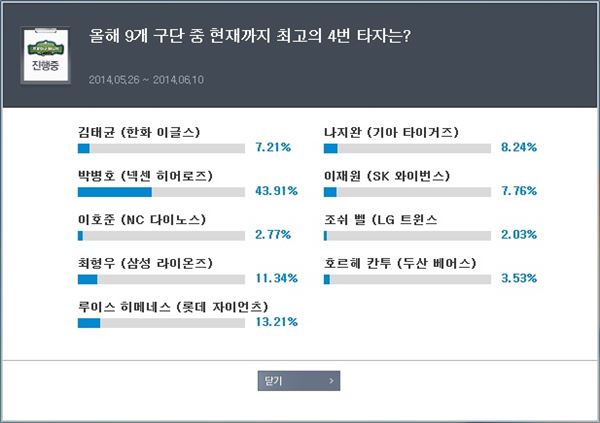 엔트리브소프트는 온라인 게임 ‘프로야구 매니저’ 이용자를 대상으로 최고의 4번 타자를 선정하는 설문조사 결과를 11일 공개했다. 사진=엔트리브소프트 제공