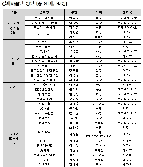 朴대통령 중앙아시아 경제사절단 93명 명단 발표 기사의 사진