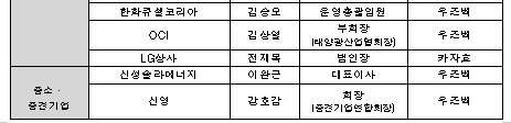 朴대통령 중앙아시아 경제사절단 93명 명단 발표 기사의 사진