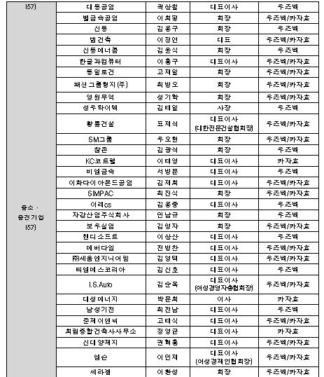 朴대통령 중앙아시아 경제사절단 93명 명단 발표 기사의 사진