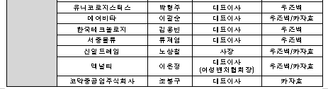 朴대통령 중앙아시아 경제사절단 93명 명단 발표 기사의 사진