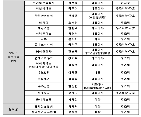 朴대통령 중앙아시아 경제사절단 93명 명단 발표 기사의 사진