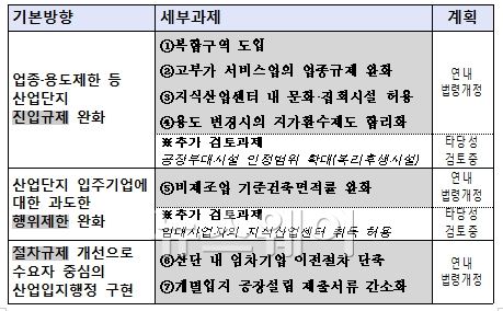 산업입지 규제개선과제,자료=산업통상자원부 제공