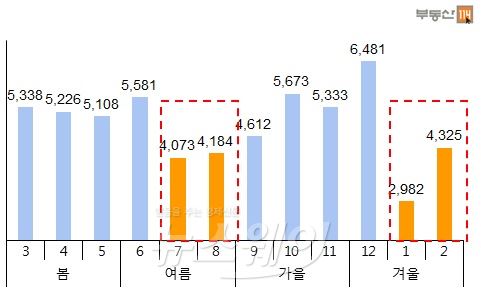 금융위기 이후 최근 5년(2009년~2013년) 서울아파트 월 평균 매매거래량. 자료=부동산114 제공