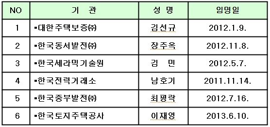 경영평가 경고대상 공공기관<표> 기사의 사진