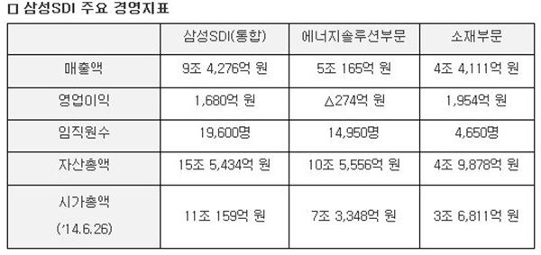 삼성SDI 주요 경영지표. 자료 = 삼성SDI 제공