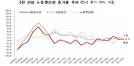 1분기 노동생산성 전년比 1.1% ↑···3분기 연속 증가세 기사의 사진