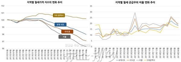 자료=한국감정원 통계자료를 바탕으로 선대인경제연구소 작성
