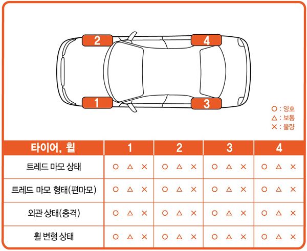 한국타이어가 스마트케어의 일환으로 여름철 안전운전을 위해 내달 31일까지 ‘찾아가는 스마트 서비스’를 실시한다. 사진=한국타이어 제공