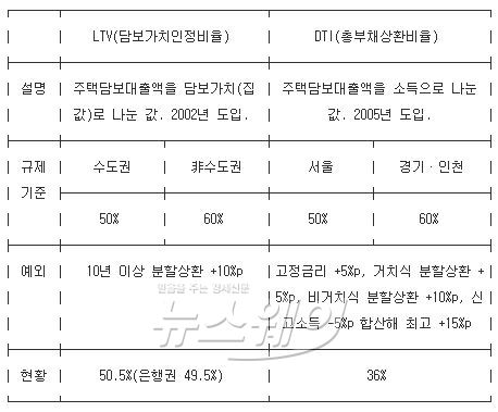 주택대출 LTV·DTI 및 현황. 자료=연합뉴스 제공