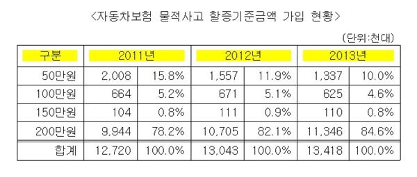 車보험 물적사고 할증기준금액 200만원 가입자 84% 넘어 기사의 사진