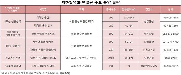 자료=각 사 제공