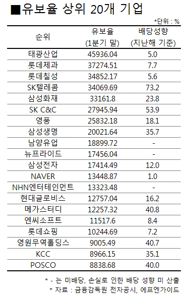 곳간에 돈 넘치는 기업, 배당 확대에 베팅해 볼까 기사의 사진