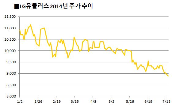 LG그룹株, 엇갈린 성적표··· ‘電·化’ 뜨고 ‘통신·과학·건강’ 지고 기사의 사진