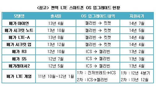 팬택, 베가 아이언 ‘킷캣’ 업그레이드···사후지원 지속 강화 기사의 사진