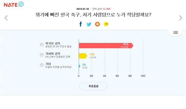 SK커뮤니케이션즈는 최근 네티즌들의 이슈 토론공간인 ‘네이트Q’를 통해 ‘위기에 빠진 한국 축구, 차기 사령탑으로 누가 적당할까요?’라는 제목으로 1만1259명에게 설문조사를 실시한 결과 무려 85%(9,537명)가 외국인 감독을 선임해야 한다고 답했다고 21일 밝혔다. 사진=SK컴즈 제공