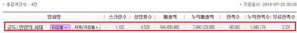 ‘군도: 민란의 시대’, 개봉 2일 만에 100만 돌파···“신기록 세울까” 기사의 사진