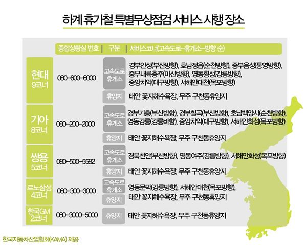 한국자동차산업협회는 국내 5개 완성차 업체(현대·기아·한국지엠·쌍용·르노삼성)와 공동으로 장거리 운전이 많아지는 휴가철을 맞아 ‘2014년 하계 휴가철 자동차 특별무상점검 서비스’ 행사를 진행한다. 사진=한국자동차산업협회 제공