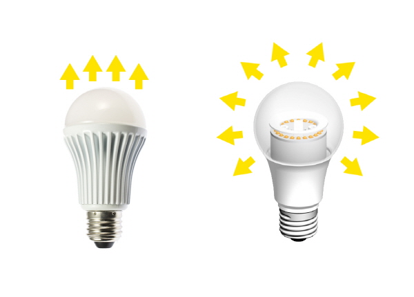 기존 LED전구(좌)와 아크리치 LED모듈을 적용한 LED전구(우)의 빛의 방향 비교. 사진=서울반도체 제공