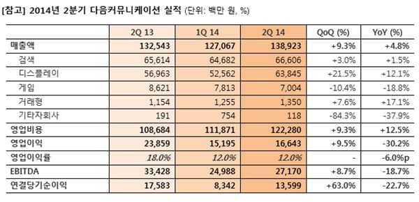 다음커뮤니케이션은 올해 2분기에 K-IFRS(한국국제회계기준) 기준 연결 매출 1389억원, 영업이익 166억원, 당기순이익 136억원을 달성했다고 29일 밝혔다. 사진=다음커뮤니케이션 제공