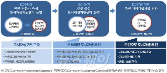 지역재생기업(Community Regeneration Corporation) 전환 계획. 자료=서울시 제공