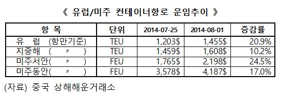 컨테이너운임 올랐다··· 한진해운·현대상선 수익개선 예상 기사의 사진