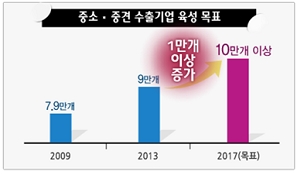 2017년까지 1만개 내수기업, 수출기업화 기사의 사진