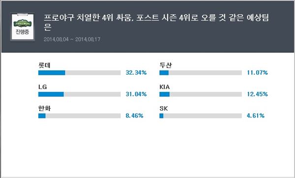 엔트리브소프트는 ‘프로야구 매니저’에서 지난 8월 4일부터 17일까지 총 4681명의 야구팬을 대상으로 포스트 시즌 4위 팀을 예측하는 설문조사를 실시해 그 결과를 18일 발표했다. 사진=엔트리브소프트 제공