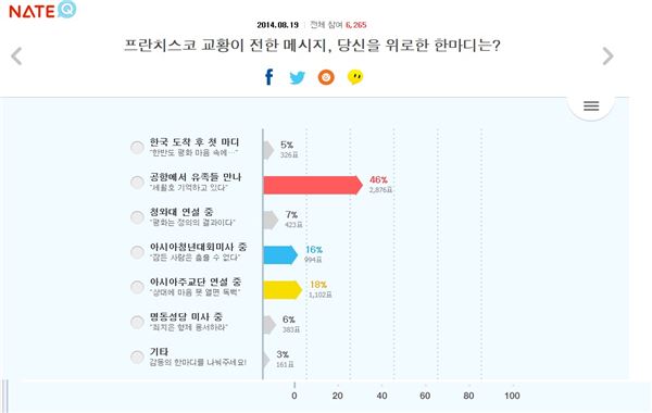 SK커뮤니케이션즈는 네티즌들의 이슈 토론공간인 ‘네이트Q’를 통해 ‘프란치스코 교황이 전한 메시지, 당신을 위로한 한마디는?’이라는 제목으로 실시한 설문조사에서 전체 6265명의 응답자 가운데 46%(2876명)가 세월호 유족을 향한 교황의 진정 어린 위로를 꼽았다고 21일 밝혔다. 사진=SK컴즈 제공