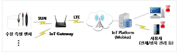 IoT 기반의 ‘양식장 관리 시스템’. 사진=SK텔레콤 제공